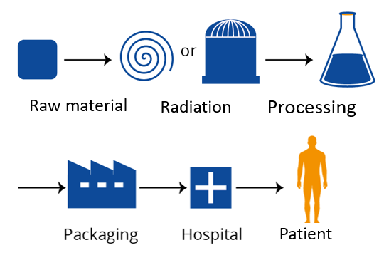 Medical isotopes supply chain 