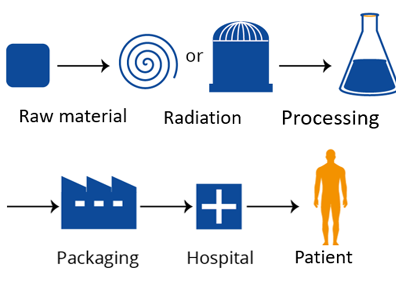 Medical isotopes supply chain 
